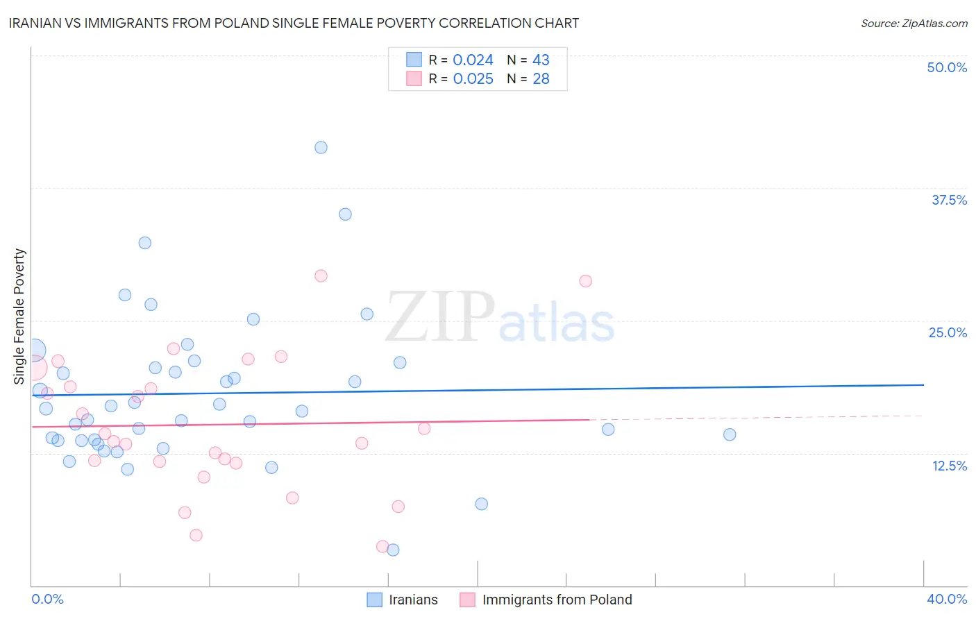 Iranian vs Immigrants from Poland Single Female Poverty