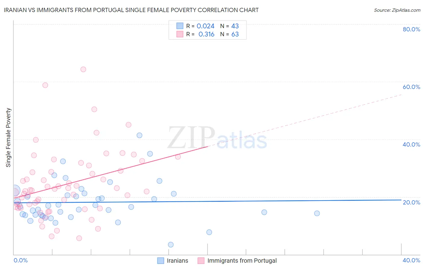 Iranian vs Immigrants from Portugal Single Female Poverty