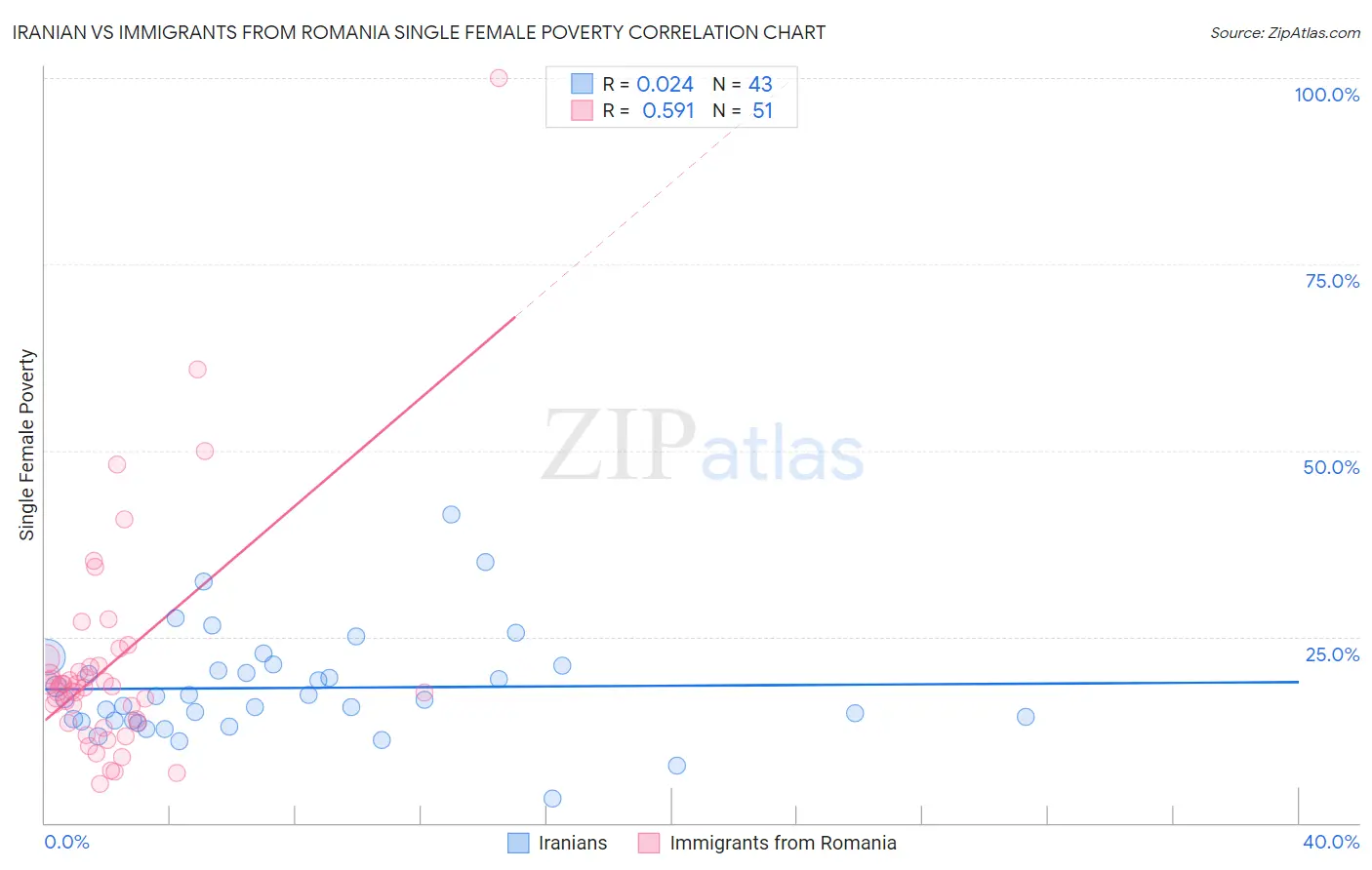 Iranian vs Immigrants from Romania Single Female Poverty