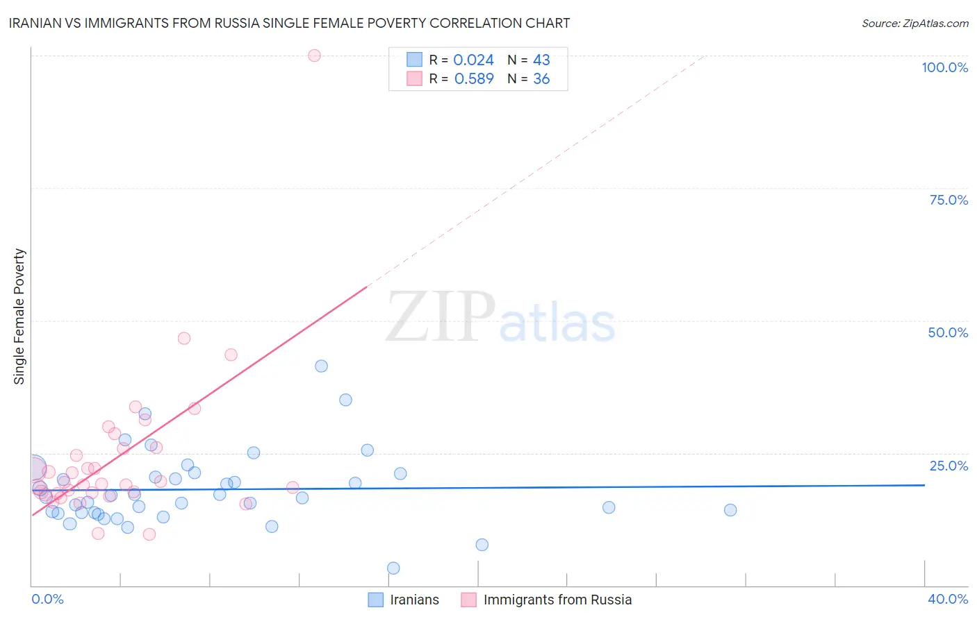 Iranian vs Immigrants from Russia Single Female Poverty