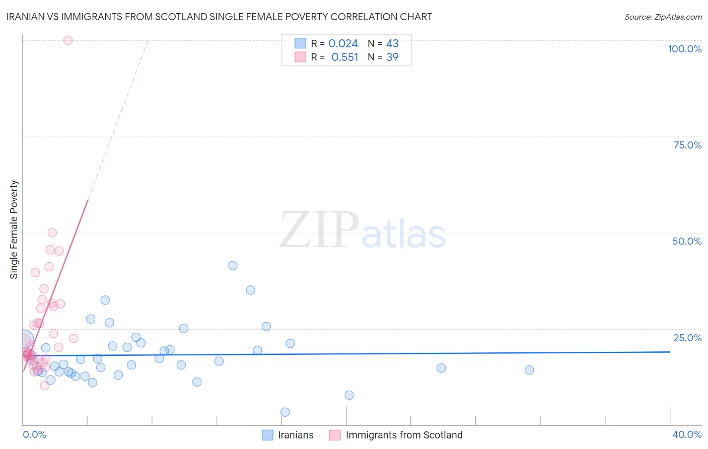 Iranian vs Immigrants from Scotland Single Female Poverty