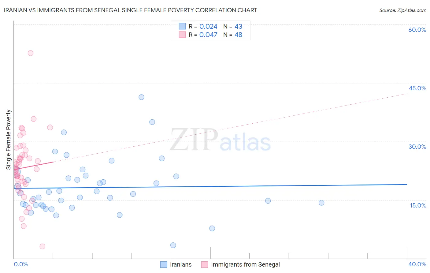 Iranian vs Immigrants from Senegal Single Female Poverty