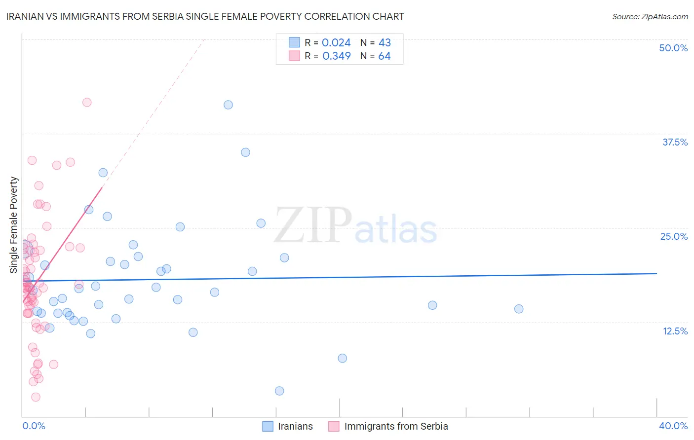 Iranian vs Immigrants from Serbia Single Female Poverty