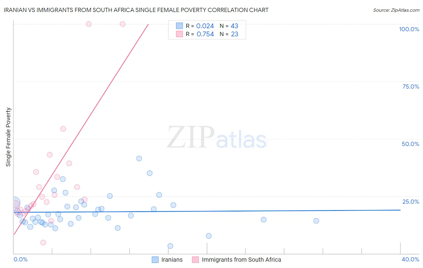 Iranian vs Immigrants from South Africa Single Female Poverty
