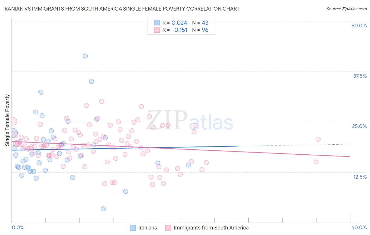 Iranian vs Immigrants from South America Single Female Poverty