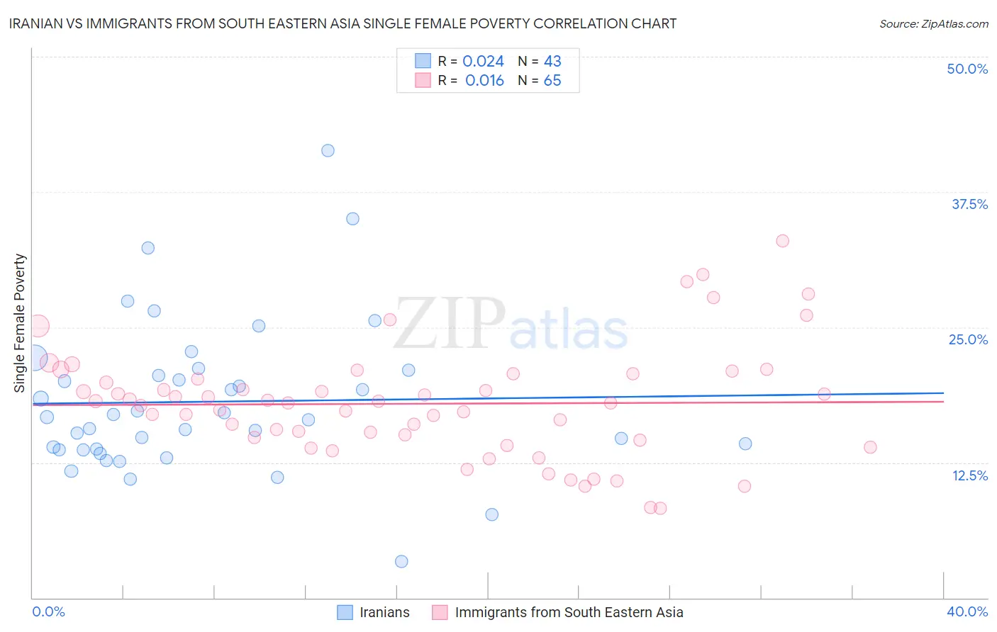 Iranian vs Immigrants from South Eastern Asia Single Female Poverty