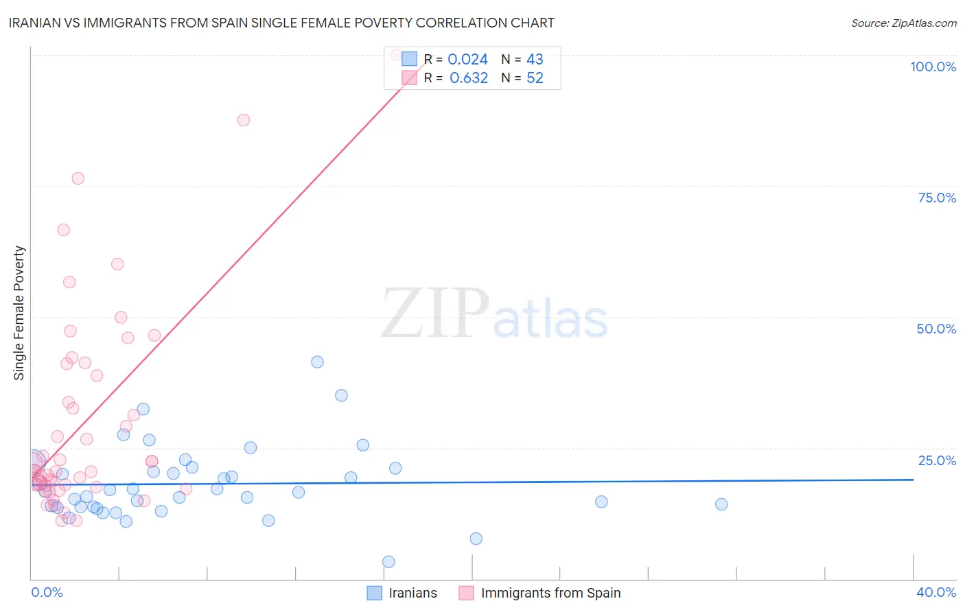 Iranian vs Immigrants from Spain Single Female Poverty