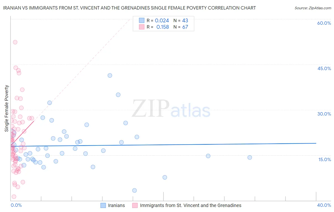 Iranian vs Immigrants from St. Vincent and the Grenadines Single Female Poverty