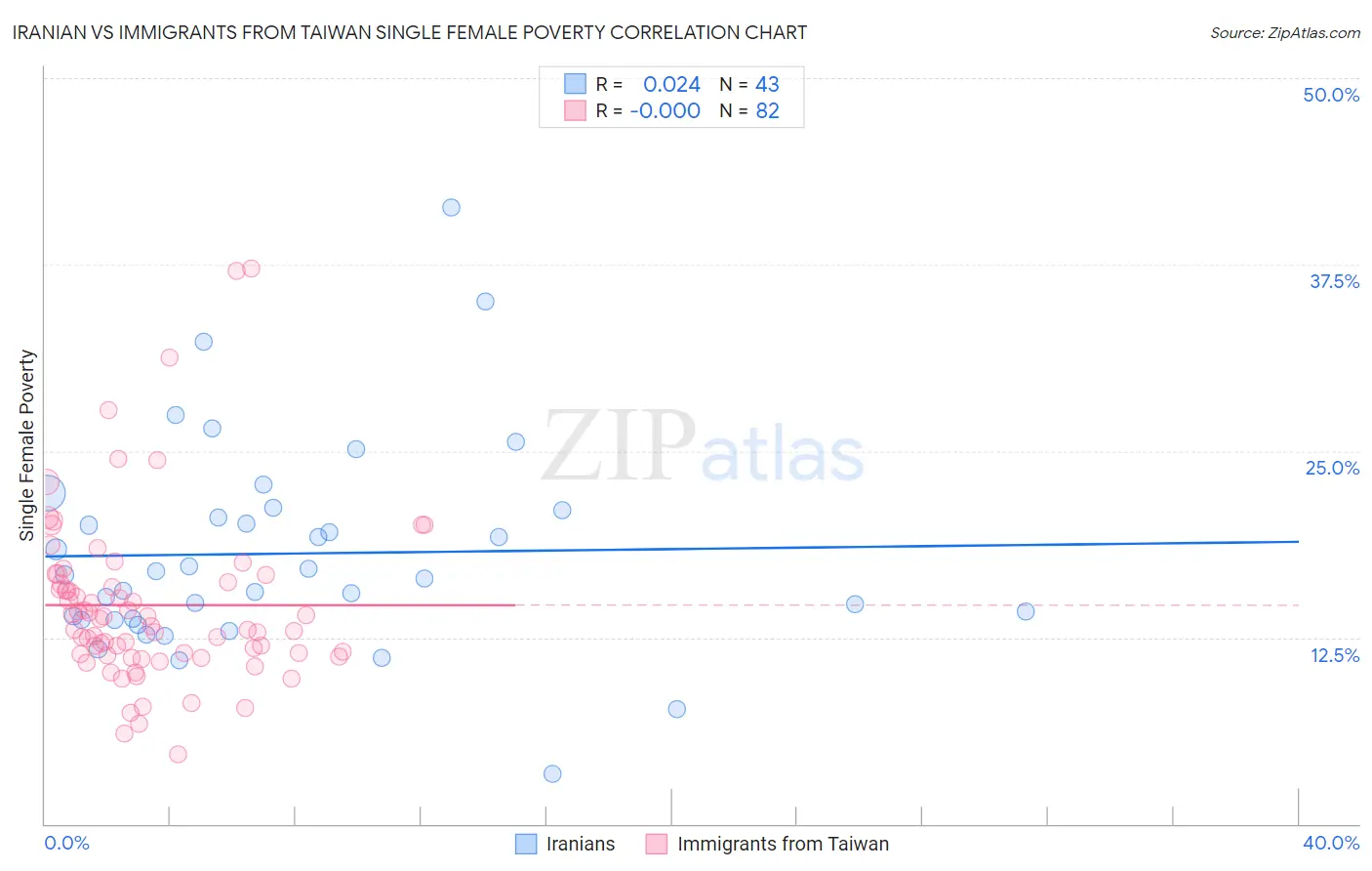 Iranian vs Immigrants from Taiwan Single Female Poverty