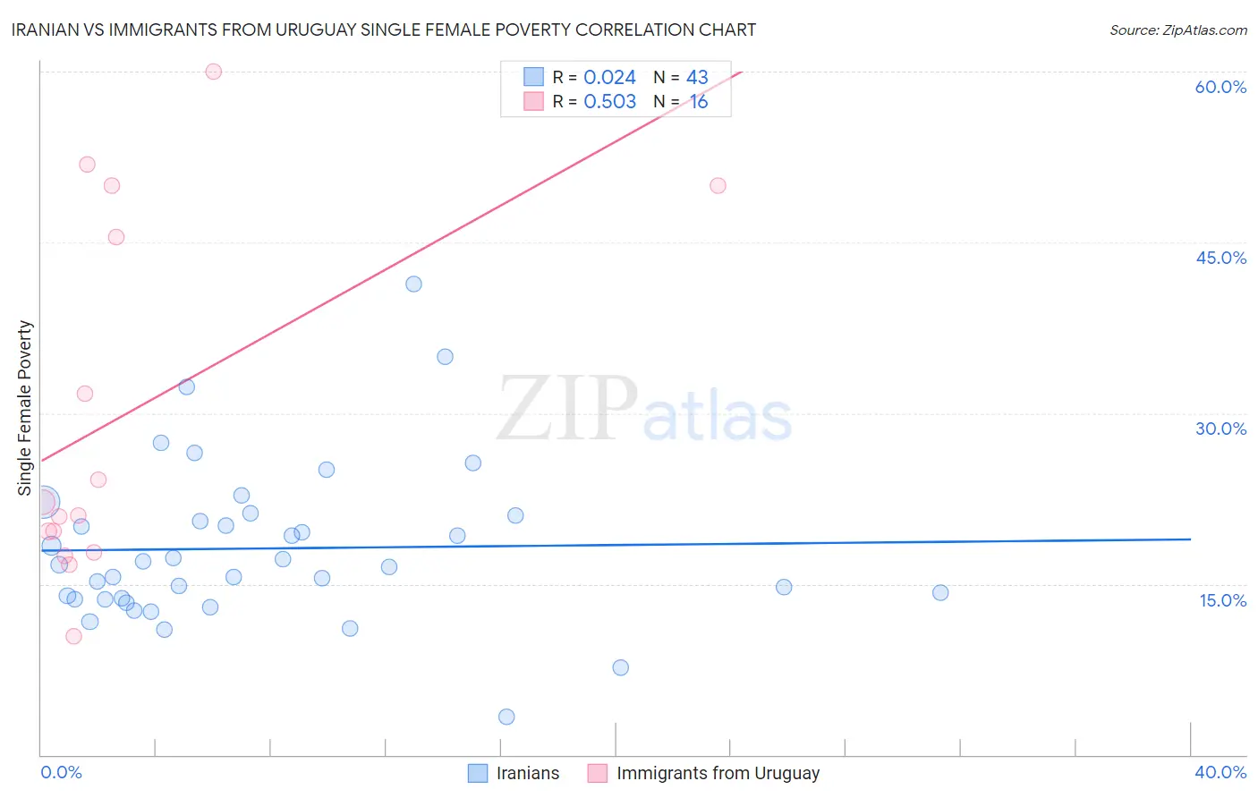 Iranian vs Immigrants from Uruguay Single Female Poverty
