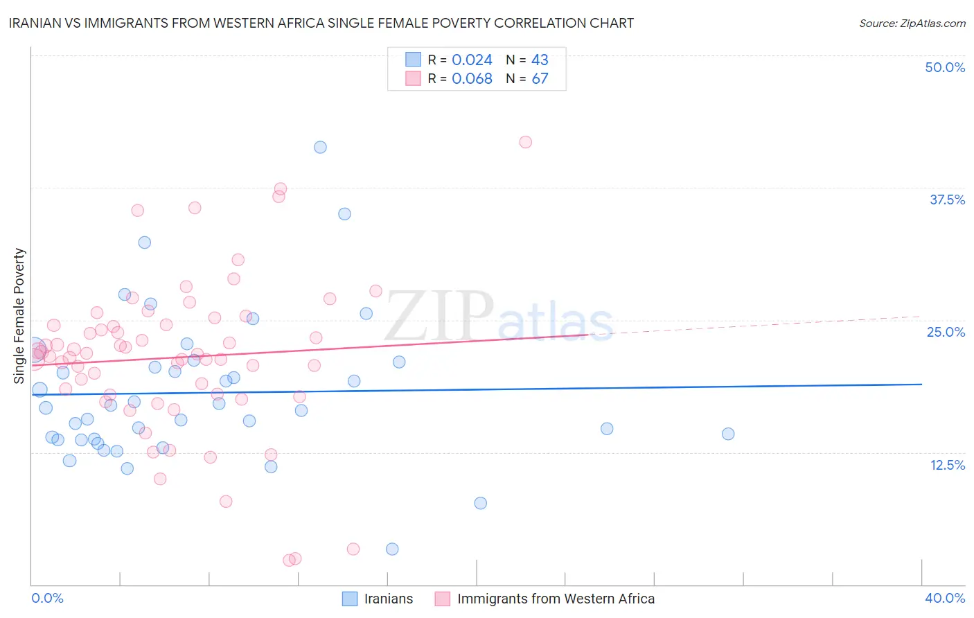 Iranian vs Immigrants from Western Africa Single Female Poverty