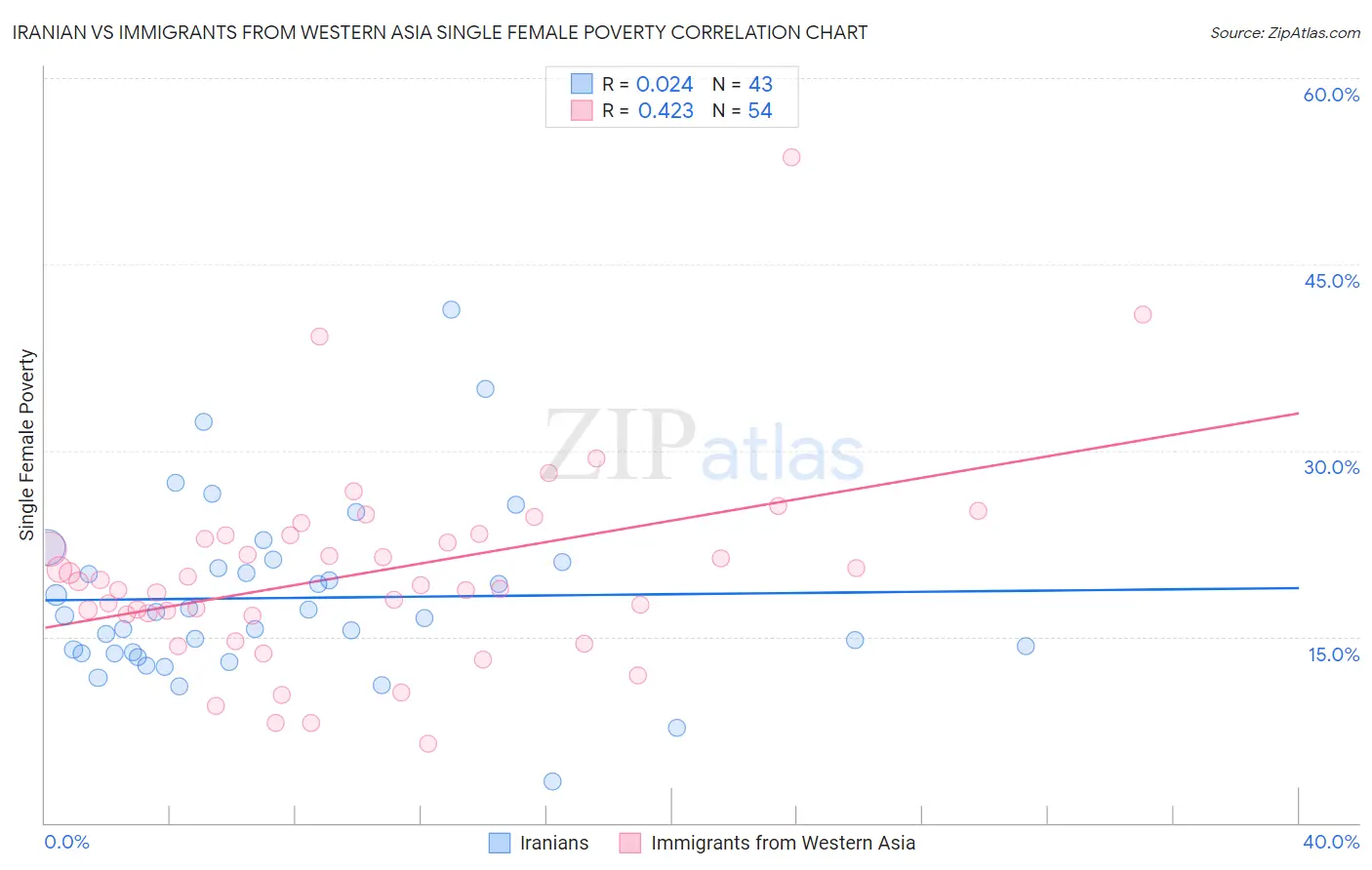 Iranian vs Immigrants from Western Asia Single Female Poverty