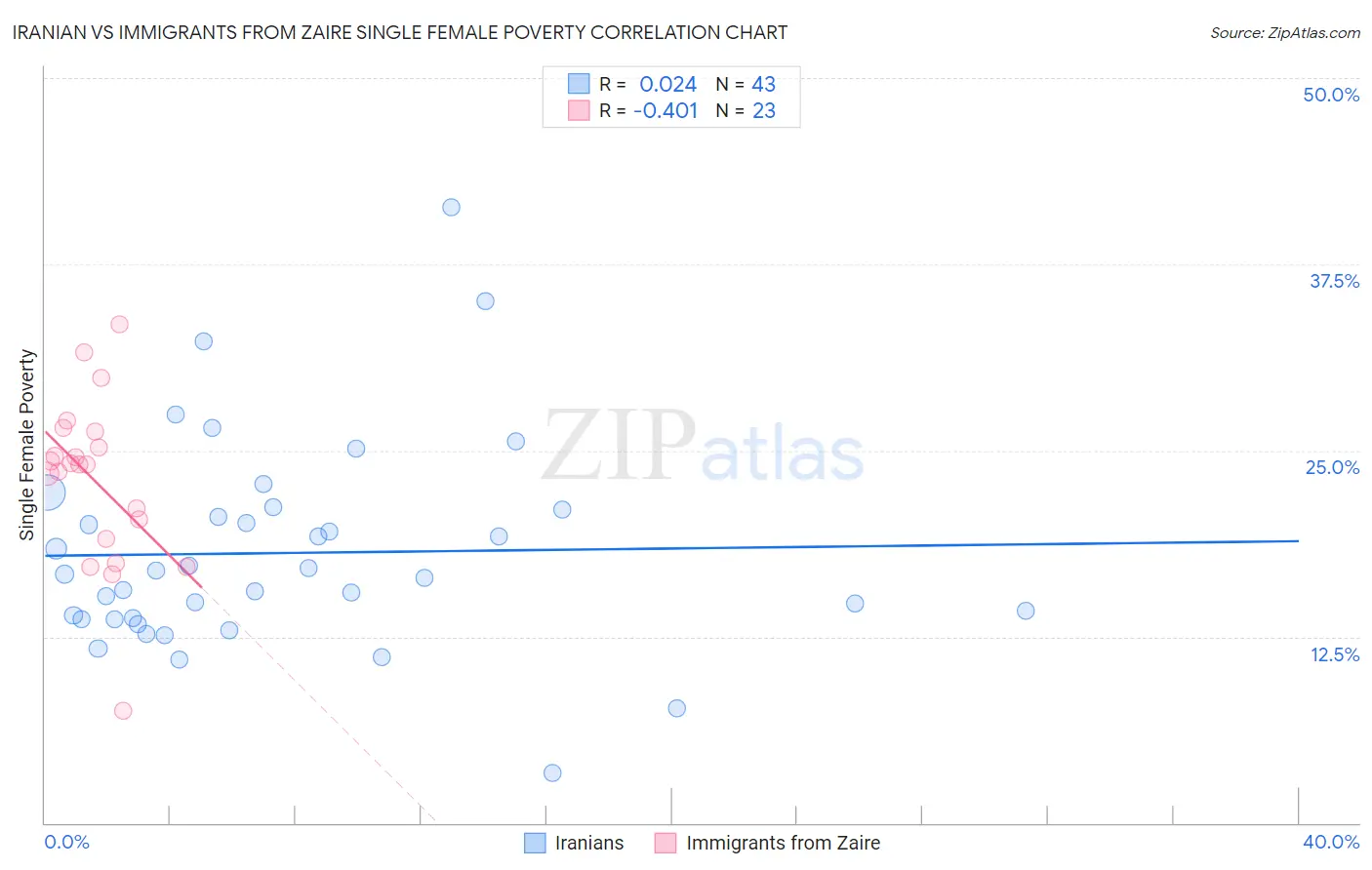 Iranian vs Immigrants from Zaire Single Female Poverty