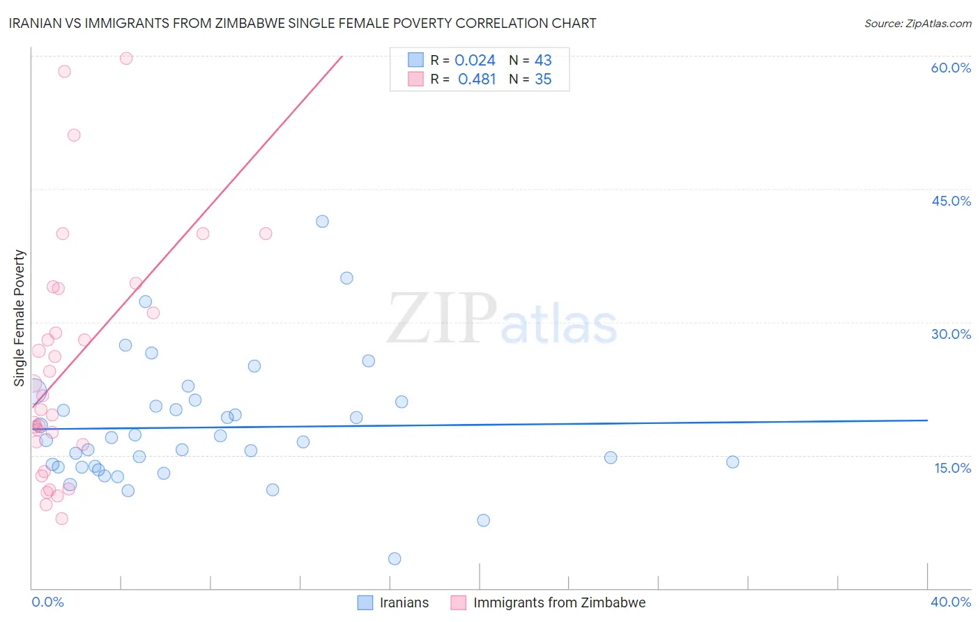 Iranian vs Immigrants from Zimbabwe Single Female Poverty