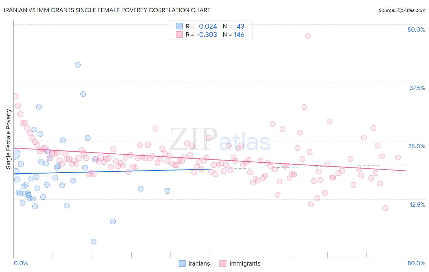 Iranian vs Immigrants Single Female Poverty