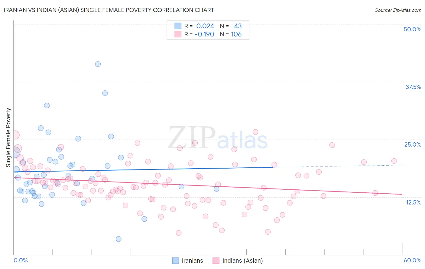 Iranian vs Indian (Asian) Single Female Poverty