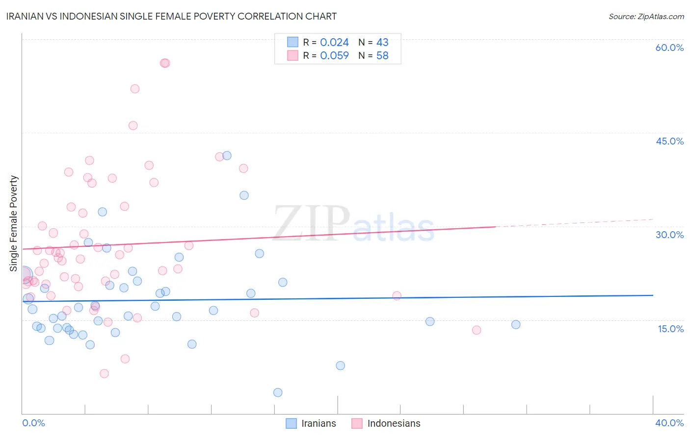 Iranian vs Indonesian Single Female Poverty