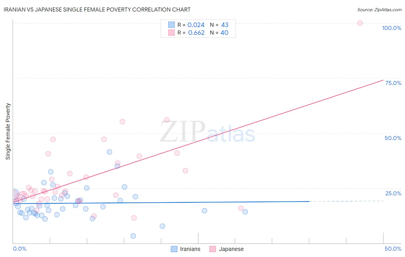 Iranian vs Japanese Single Female Poverty