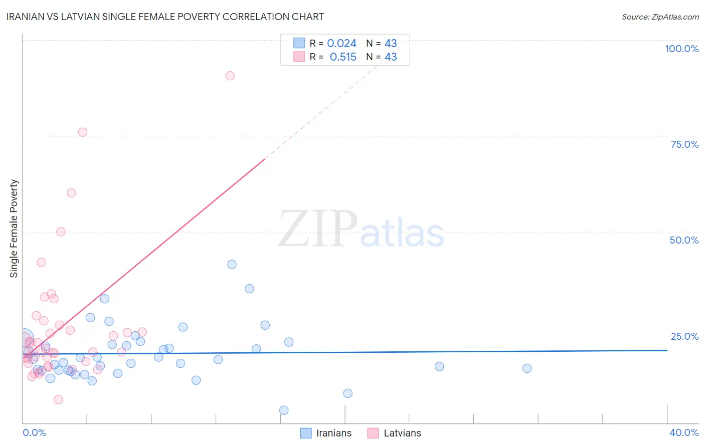 Iranian vs Latvian Single Female Poverty