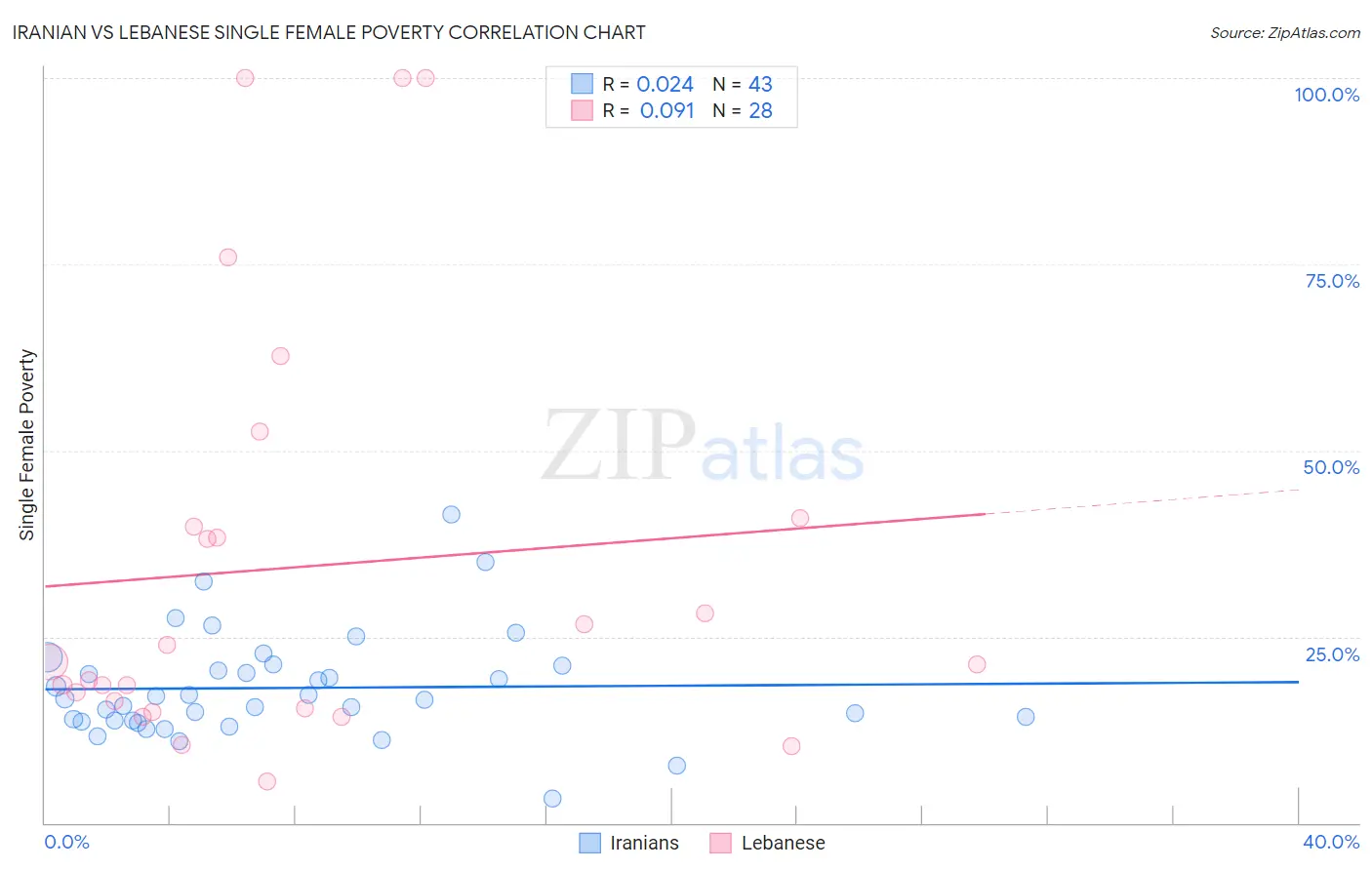 Iranian vs Lebanese Single Female Poverty