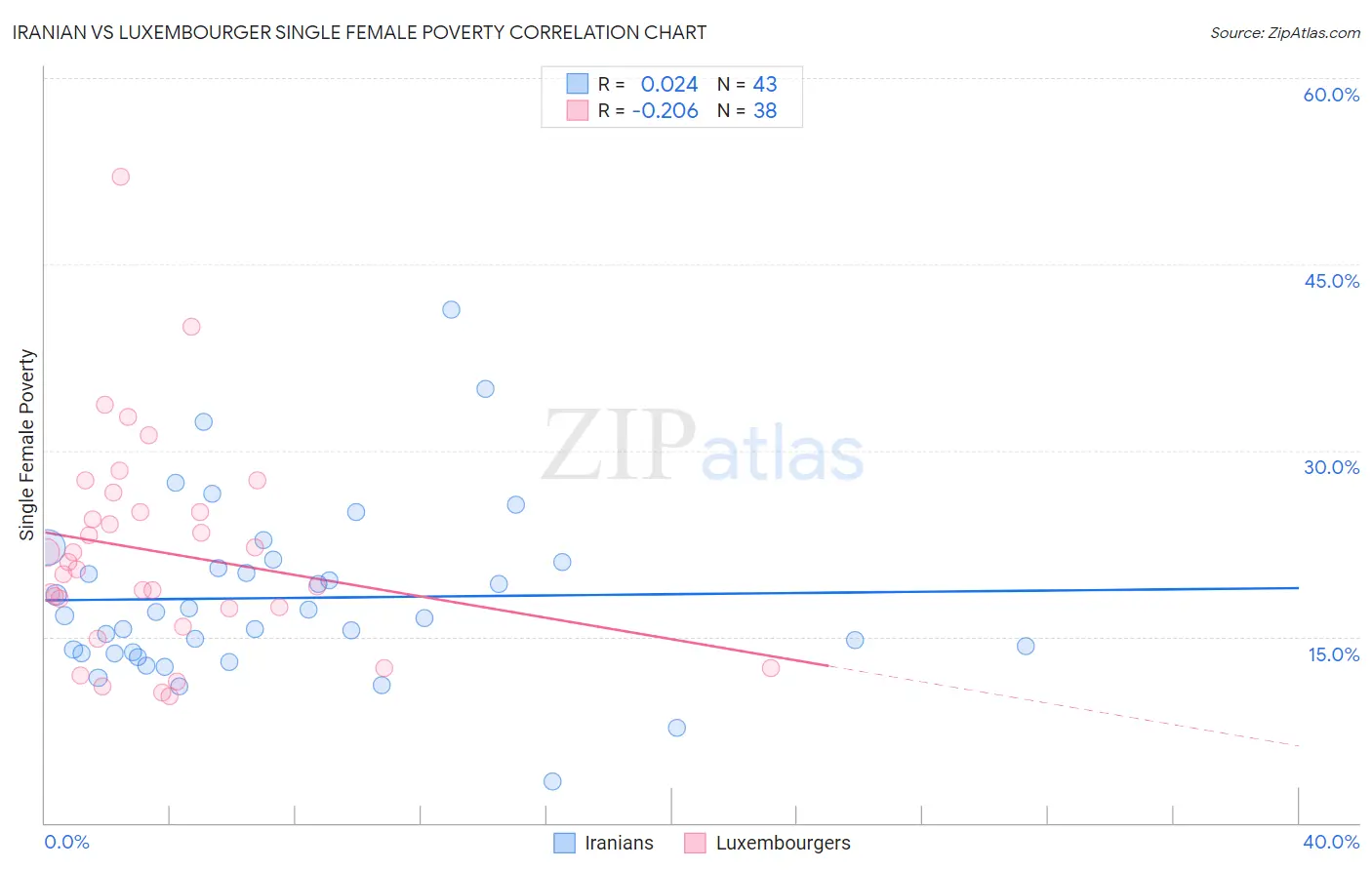 Iranian vs Luxembourger Single Female Poverty