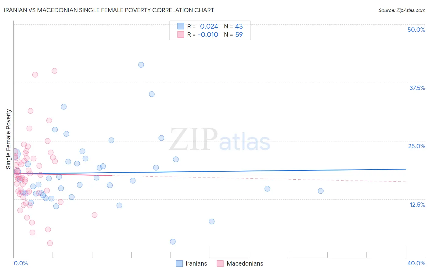 Iranian vs Macedonian Single Female Poverty