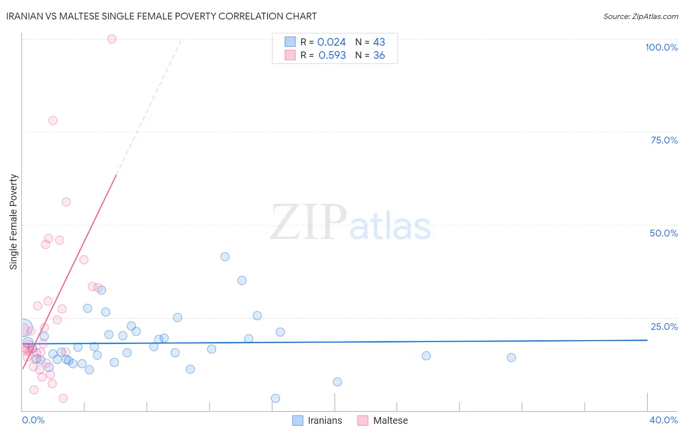 Iranian vs Maltese Single Female Poverty