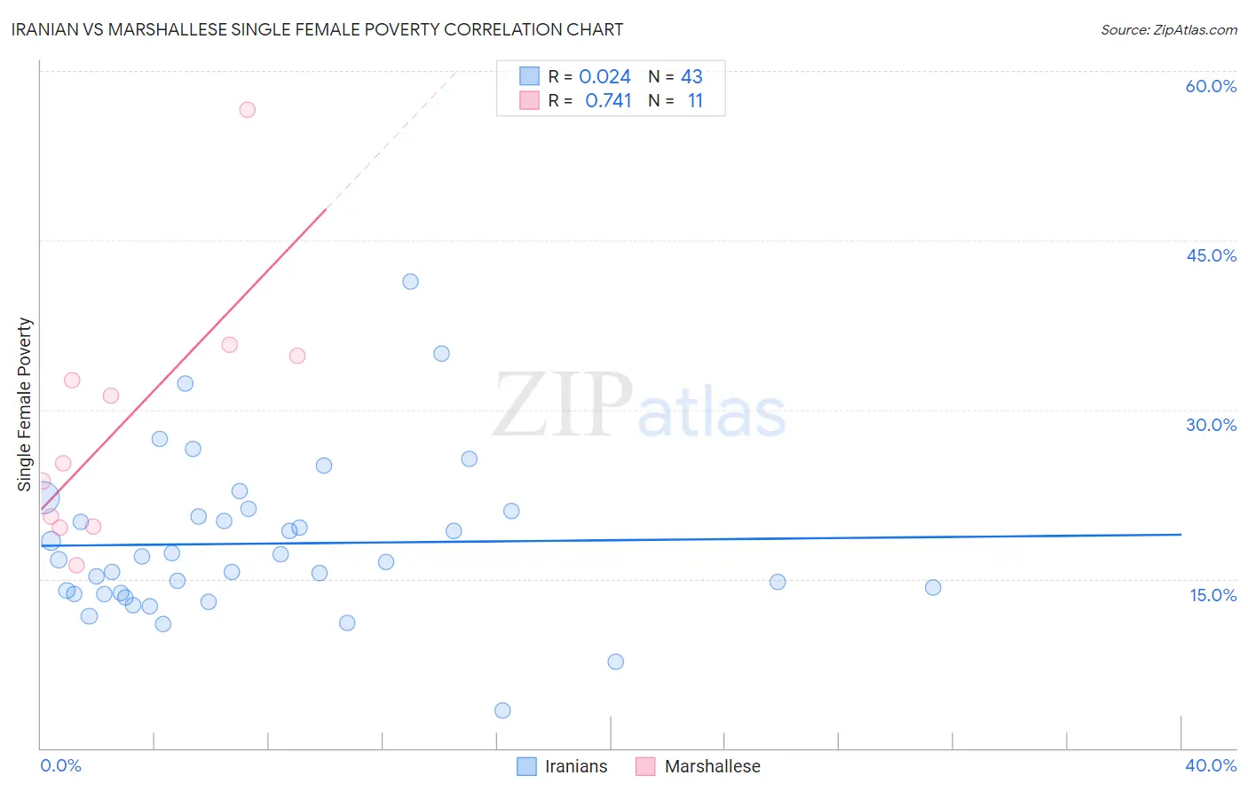 Iranian vs Marshallese Single Female Poverty