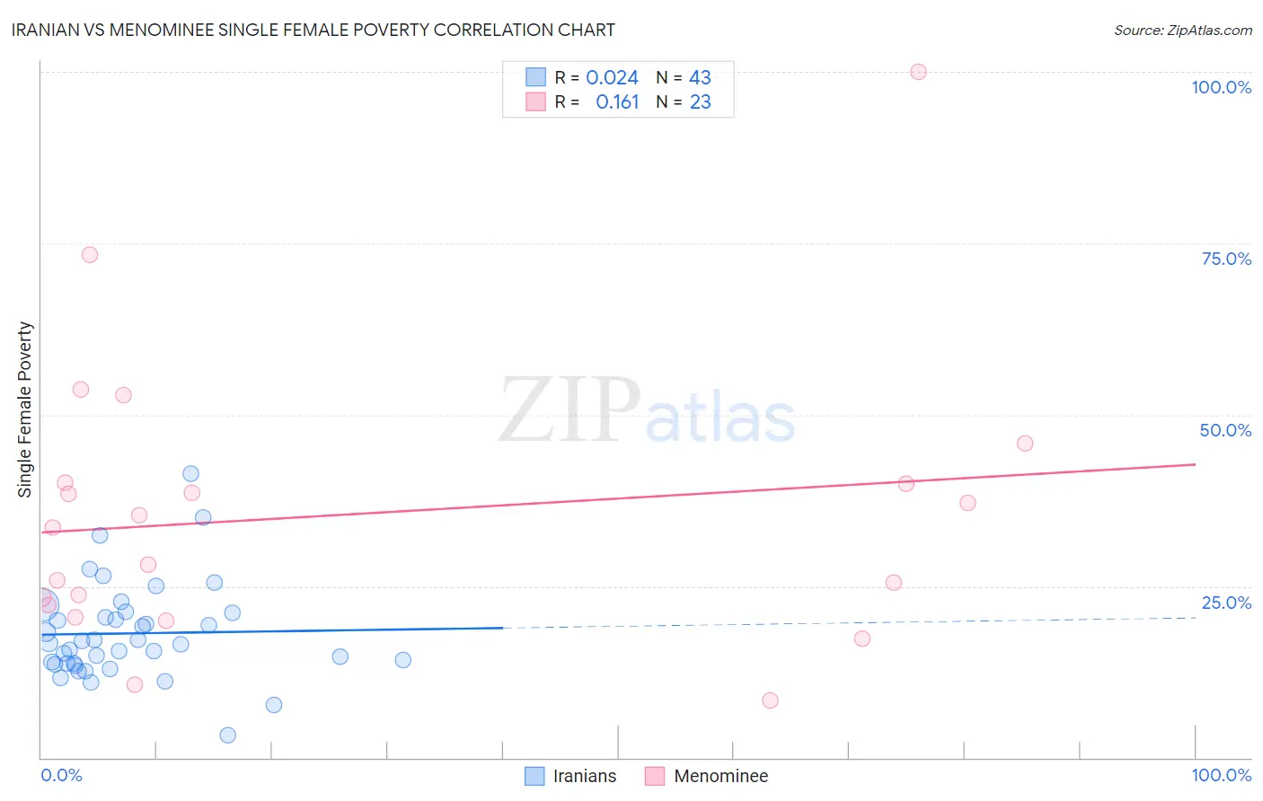 Iranian vs Menominee Single Female Poverty