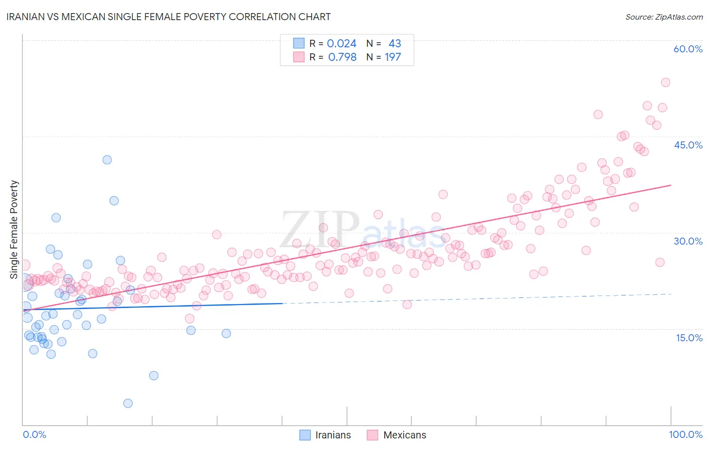 Iranian vs Mexican Single Female Poverty