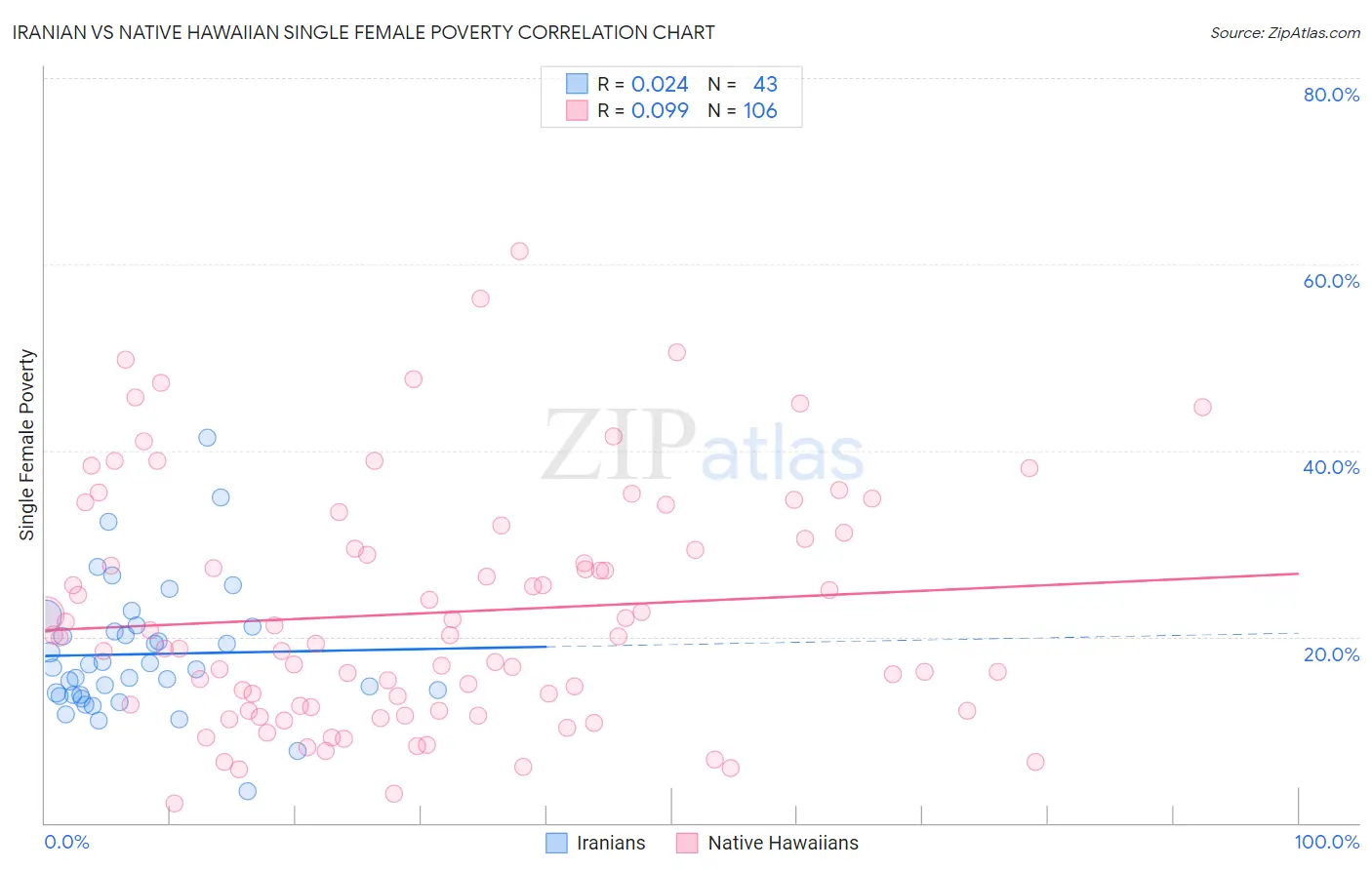 Iranian vs Native Hawaiian Single Female Poverty