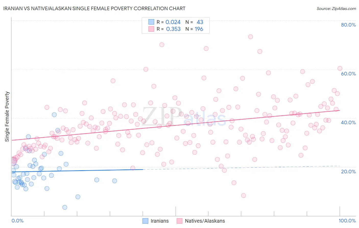 Iranian vs Native/Alaskan Single Female Poverty