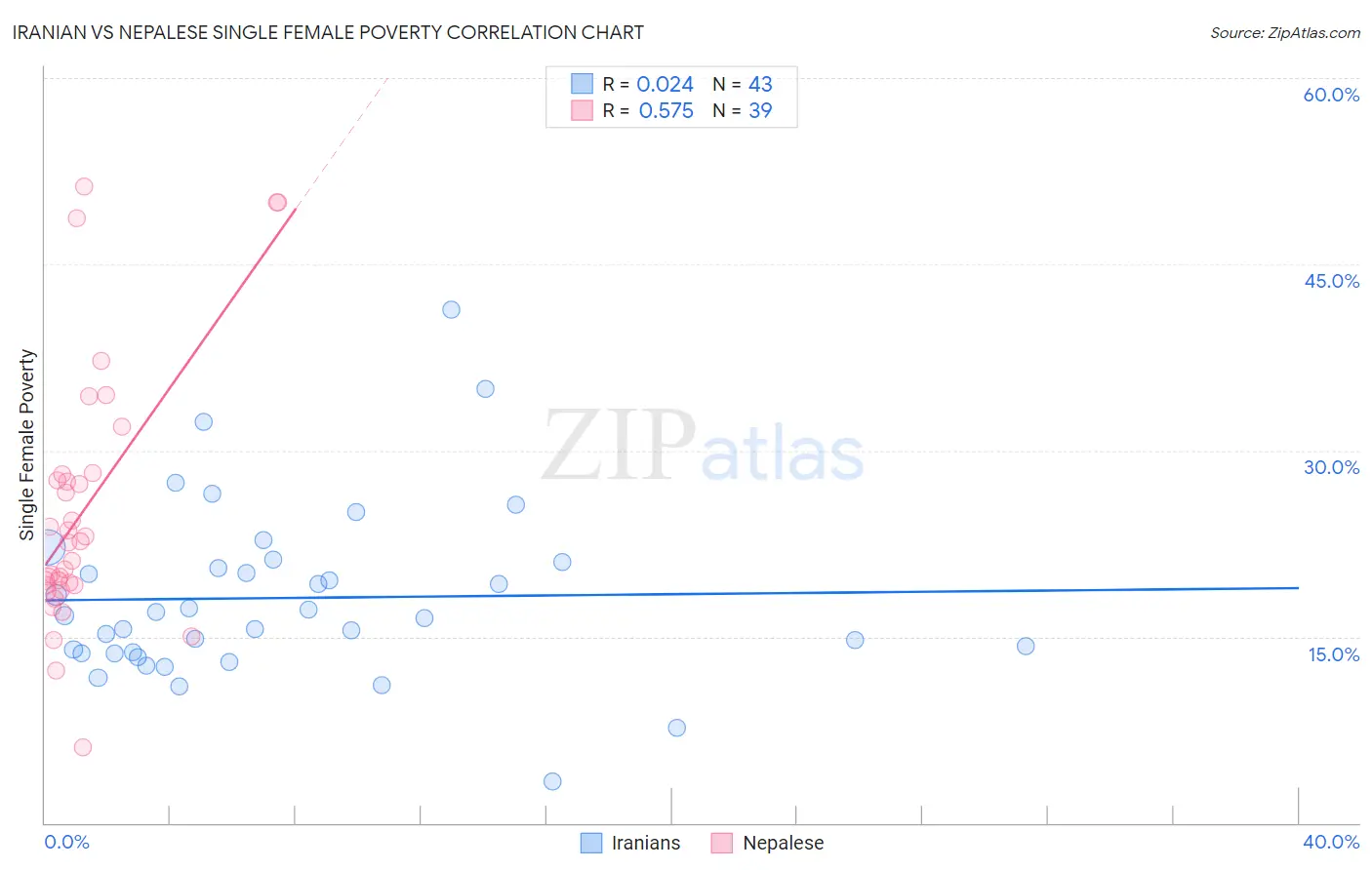 Iranian vs Nepalese Single Female Poverty