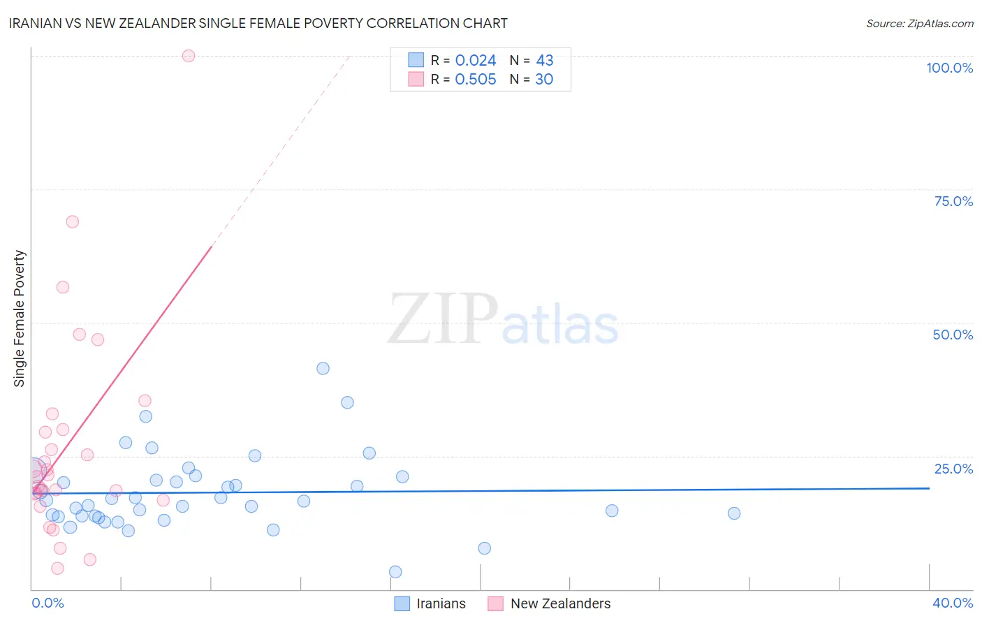 Iranian vs New Zealander Single Female Poverty