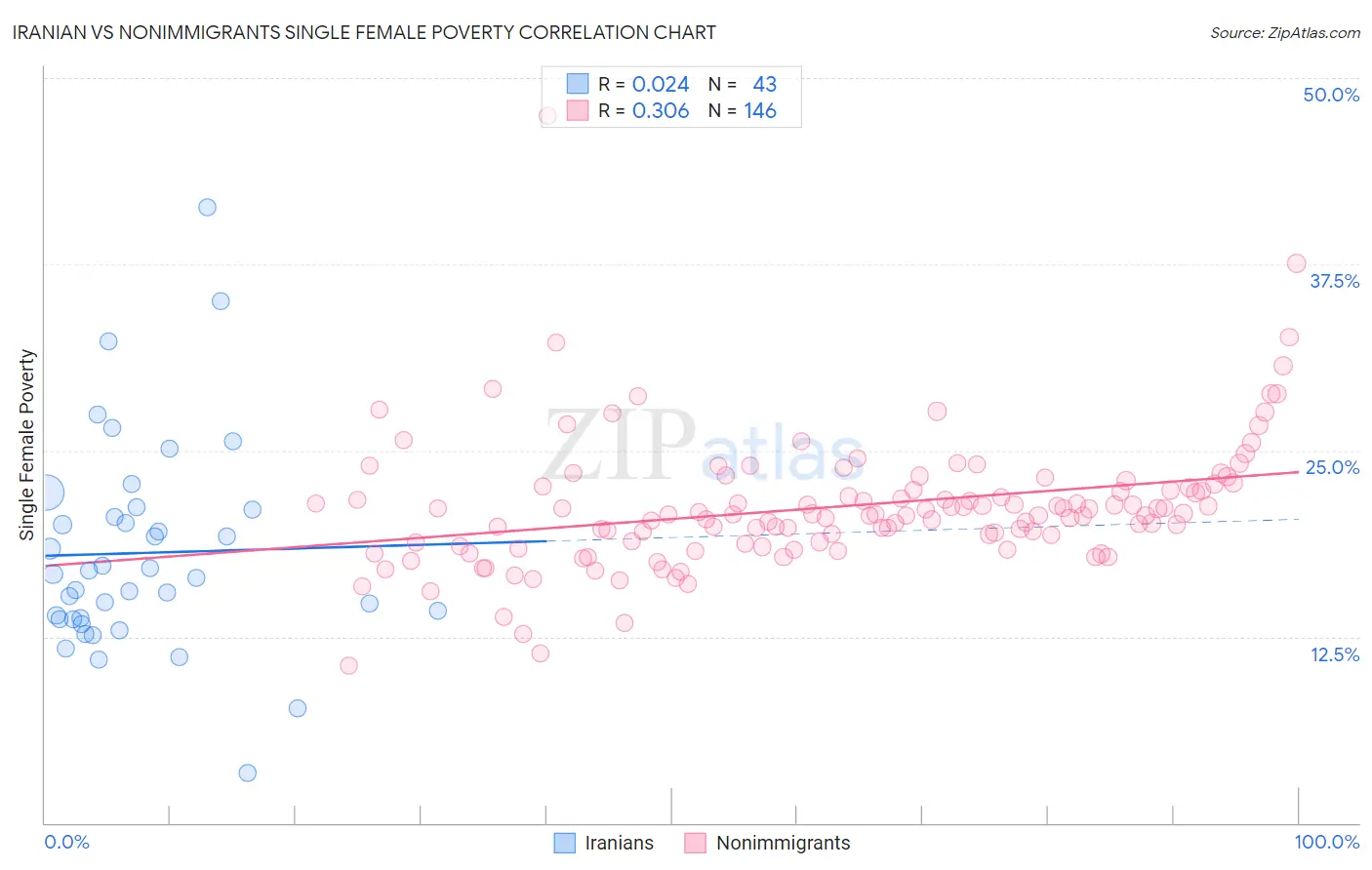 Iranian vs Nonimmigrants Single Female Poverty