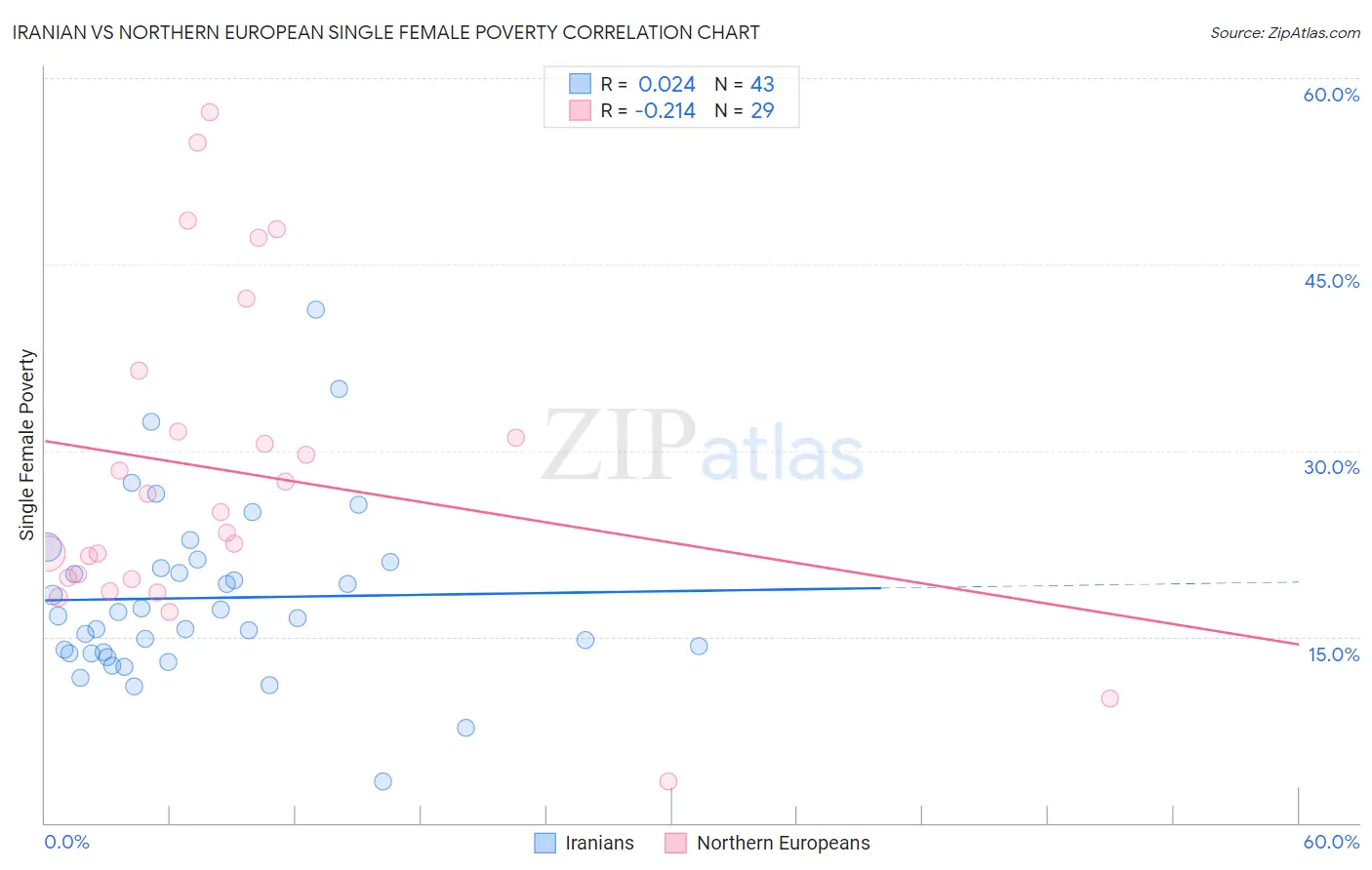 Iranian vs Northern European Single Female Poverty