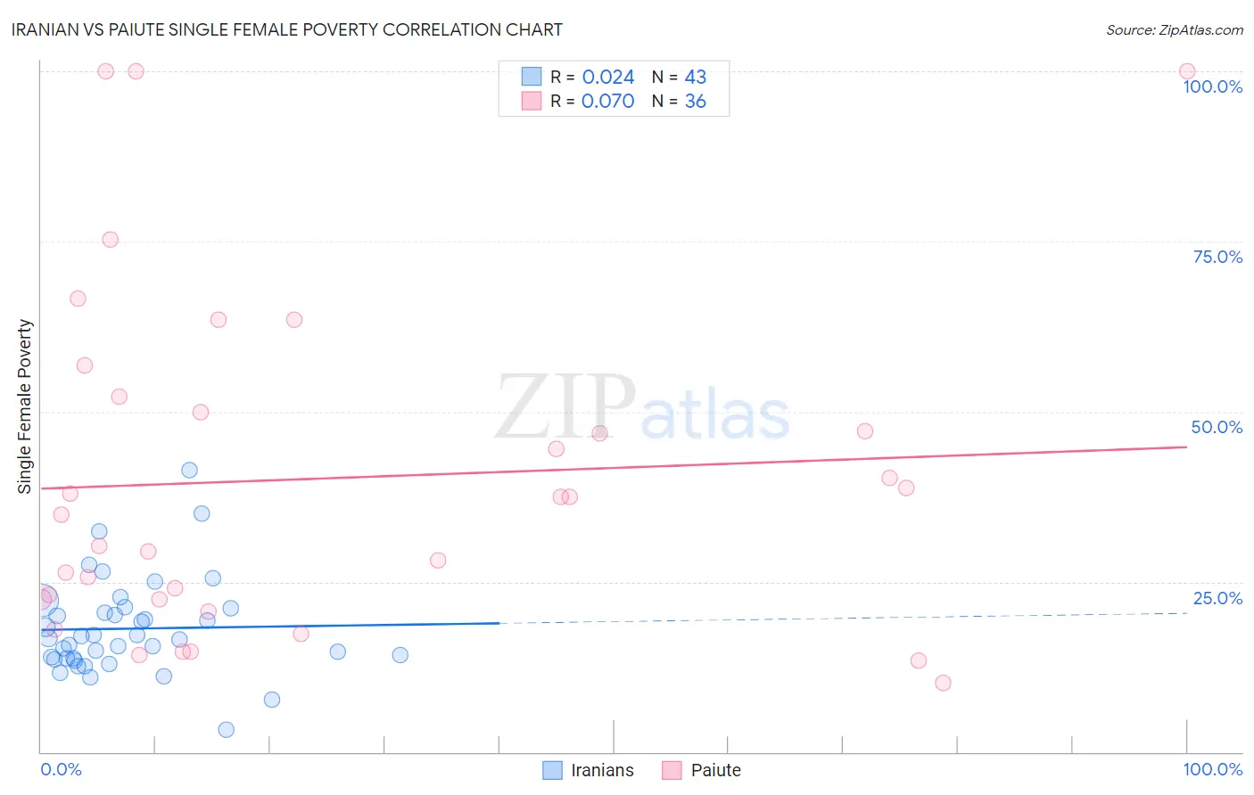 Iranian vs Paiute Single Female Poverty
