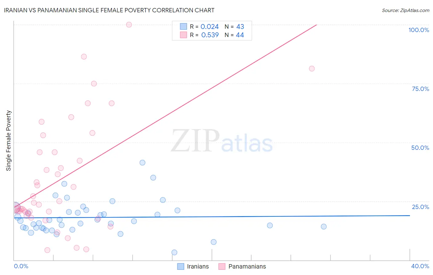 Iranian vs Panamanian Single Female Poverty