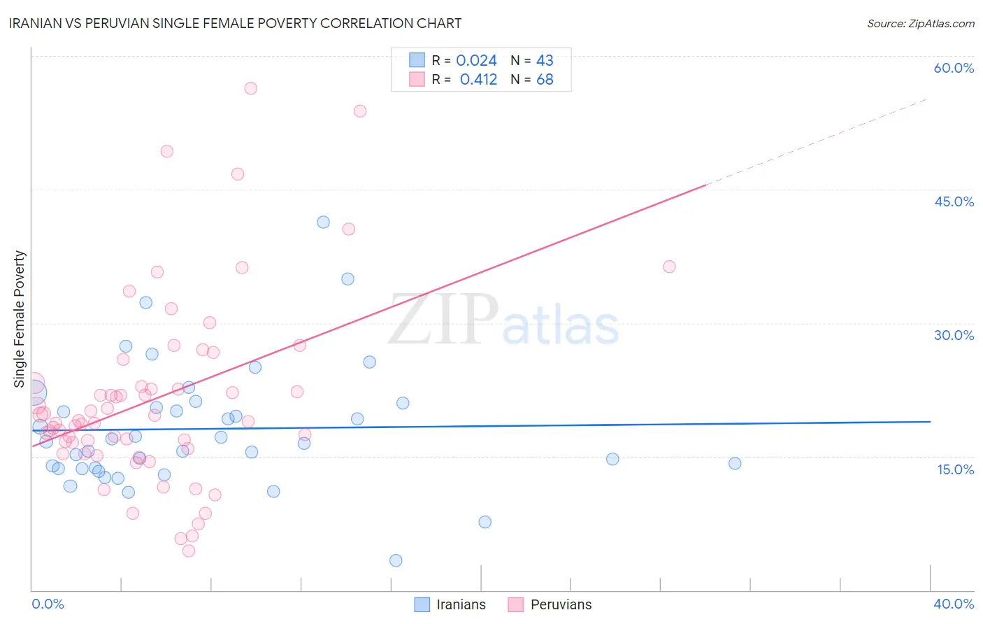 Iranian vs Peruvian Single Female Poverty
