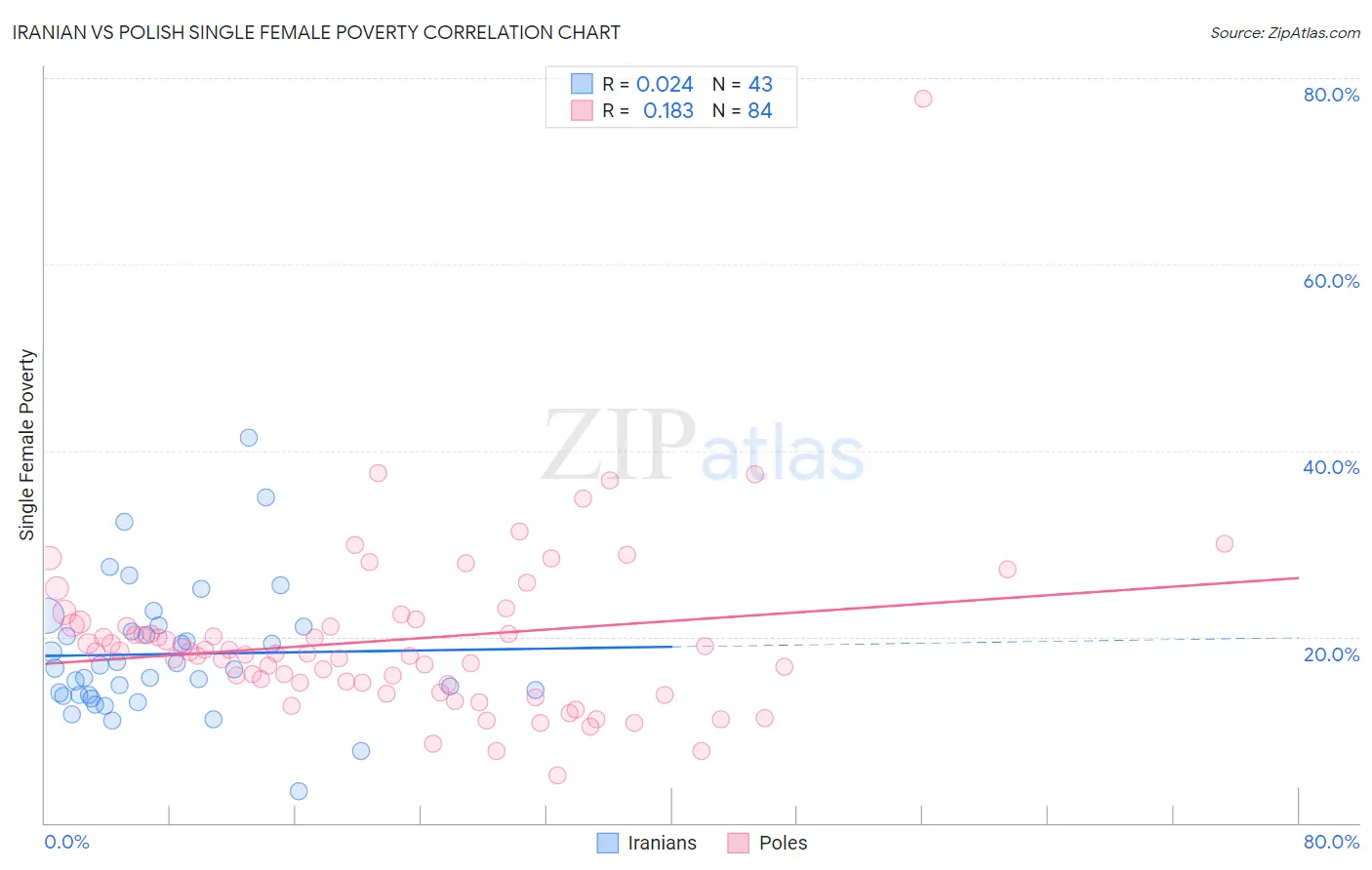 Iranian vs Polish Single Female Poverty