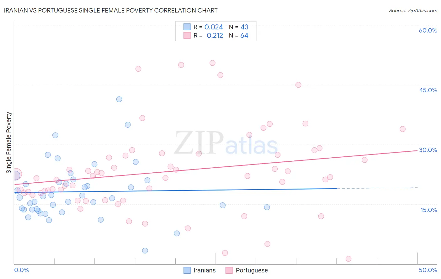 Iranian vs Portuguese Single Female Poverty