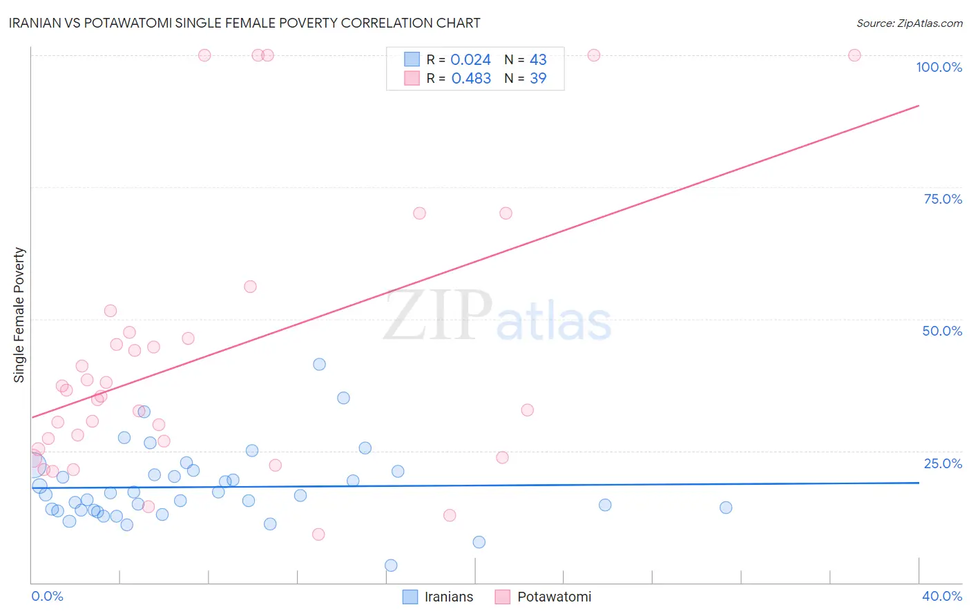Iranian vs Potawatomi Single Female Poverty