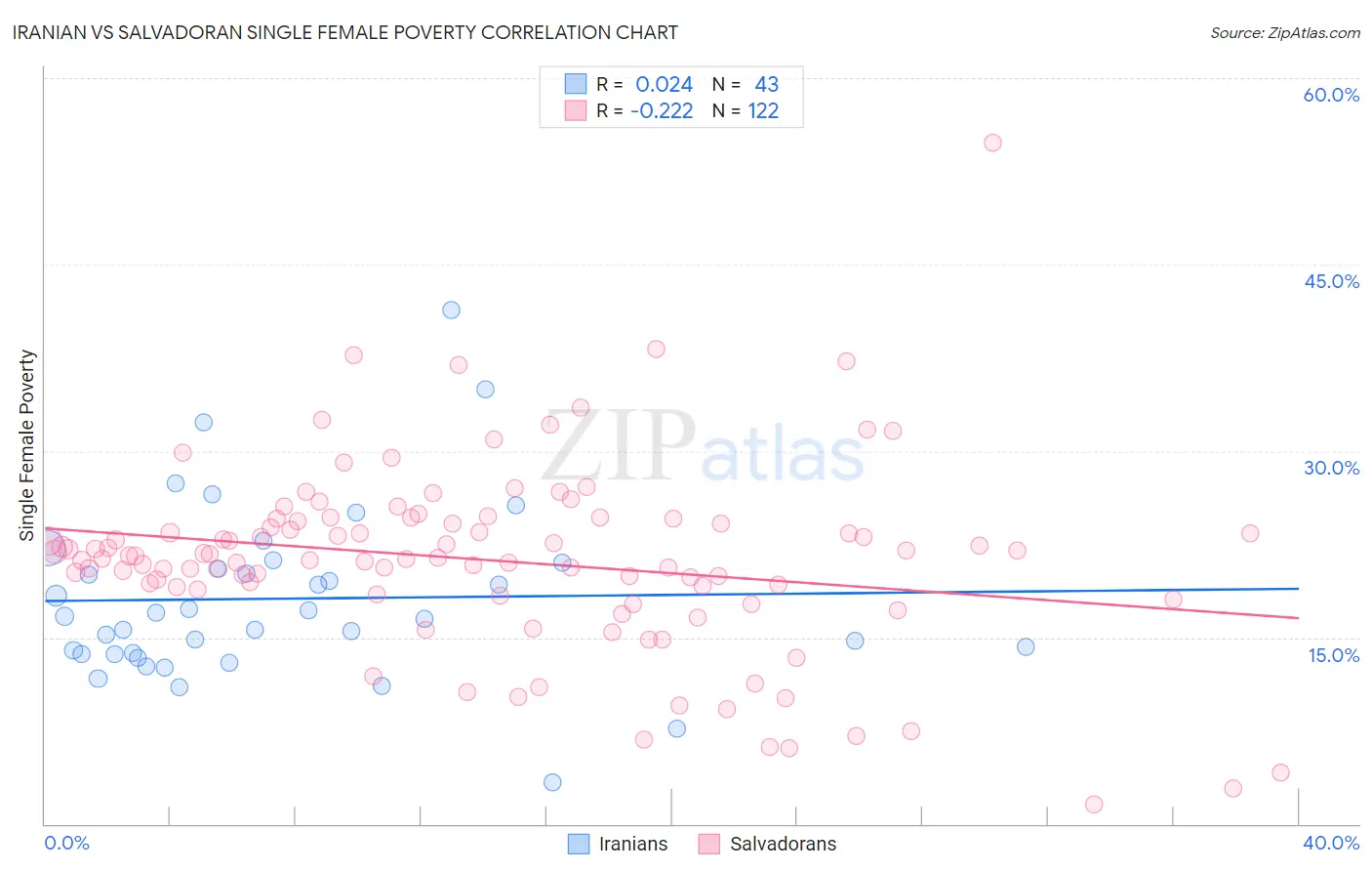 Iranian vs Salvadoran Single Female Poverty