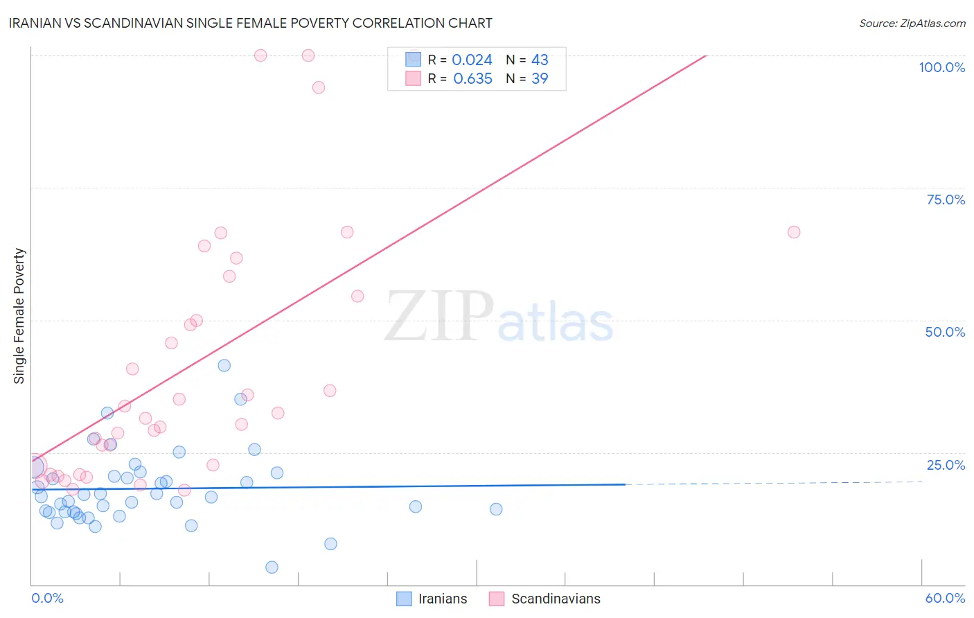 Iranian vs Scandinavian Single Female Poverty