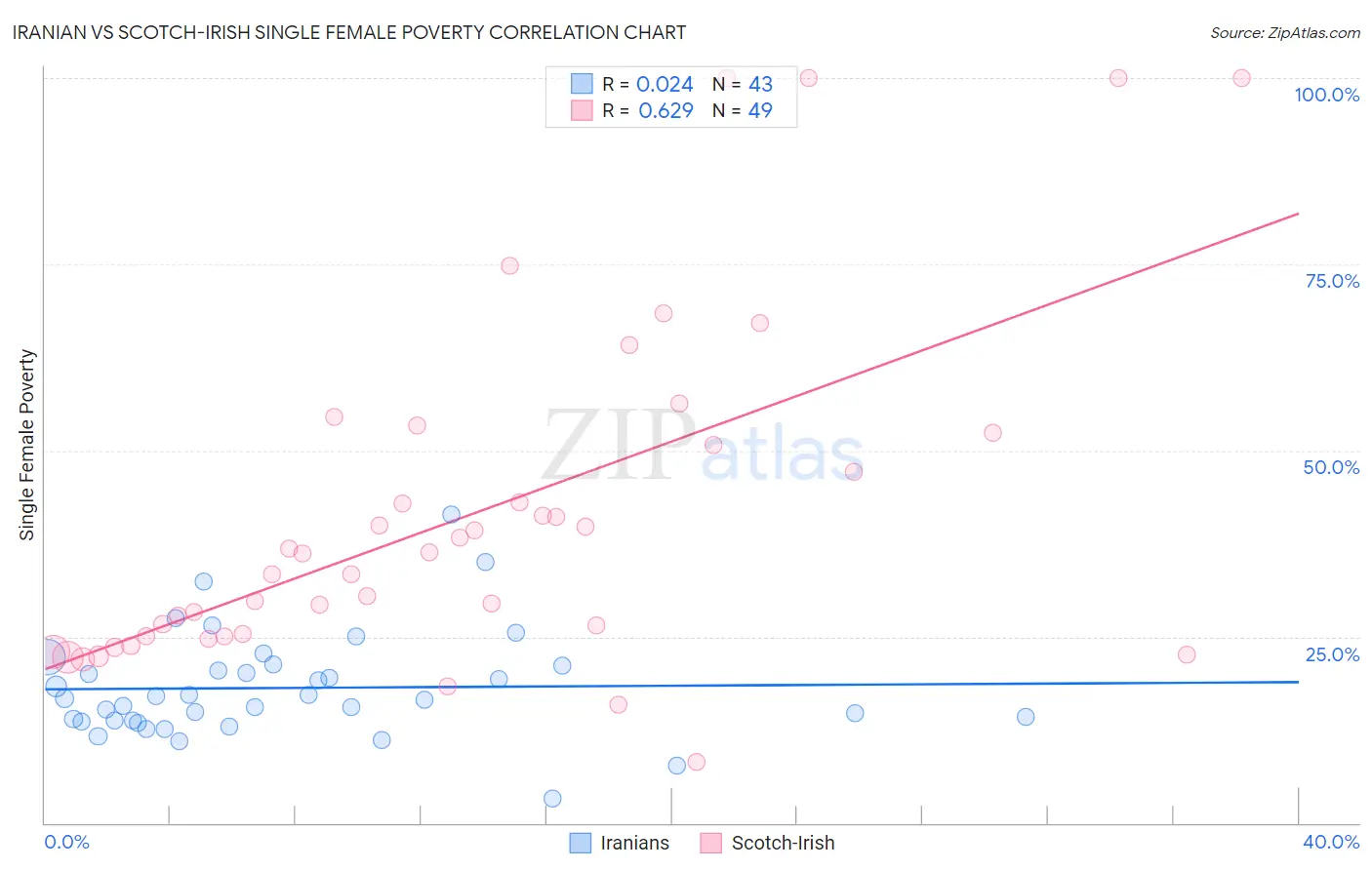Iranian vs Scotch-Irish Single Female Poverty