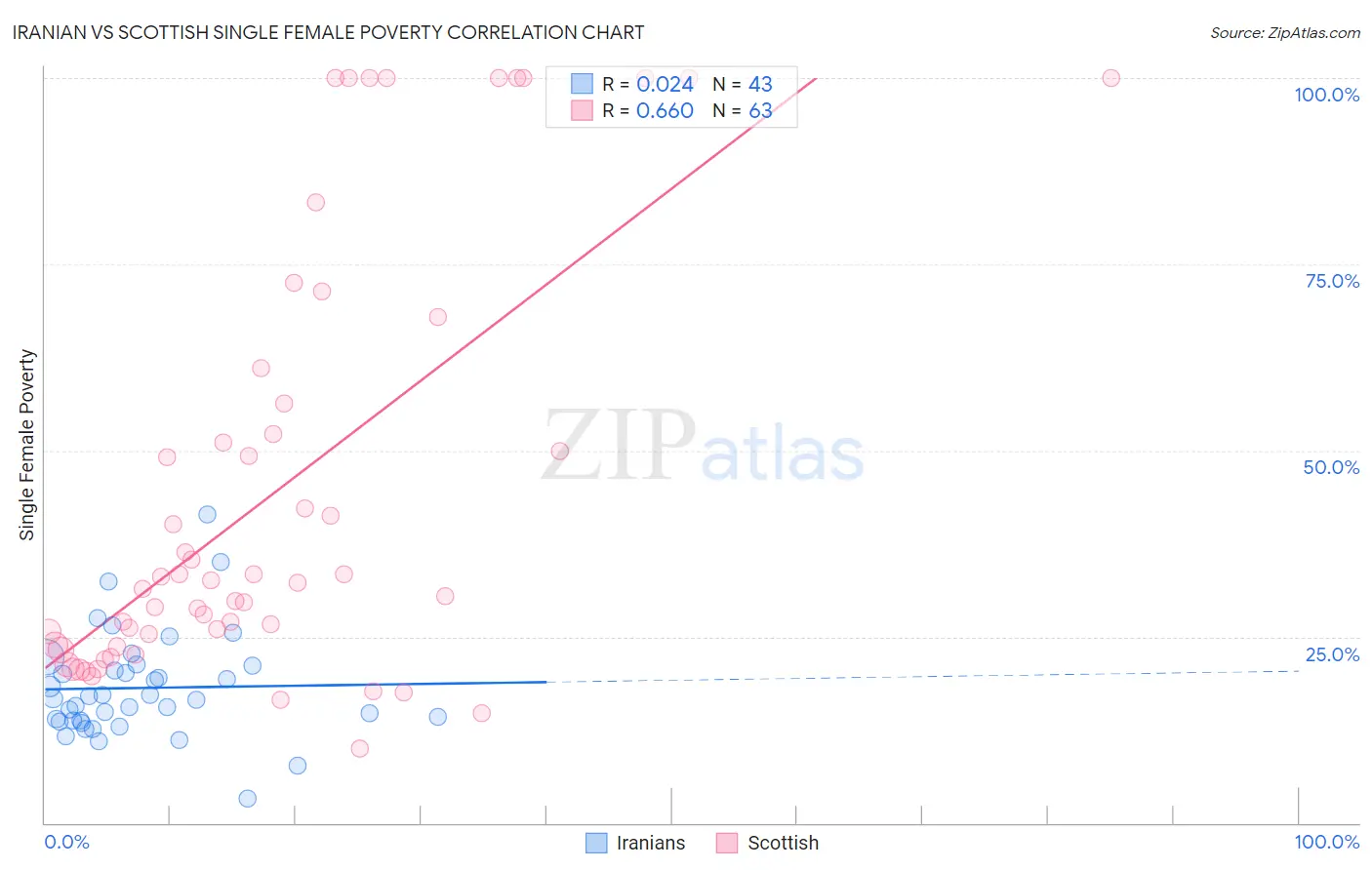 Iranian vs Scottish Single Female Poverty