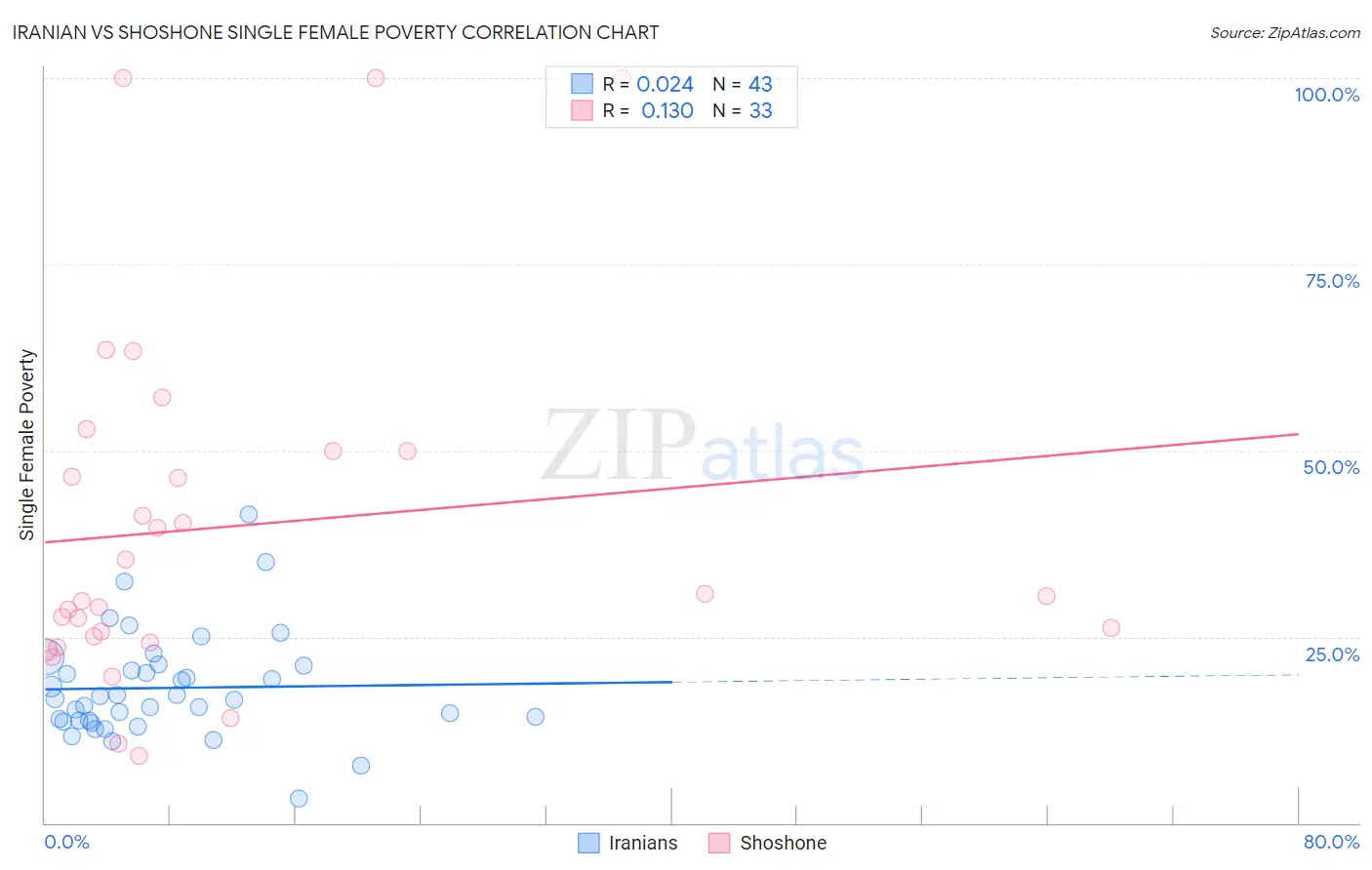 Iranian vs Shoshone Single Female Poverty
