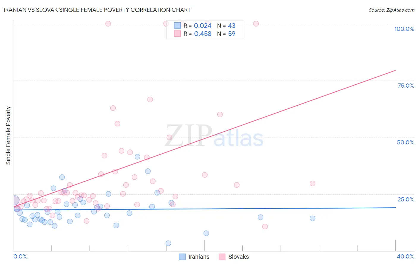 Iranian vs Slovak Single Female Poverty