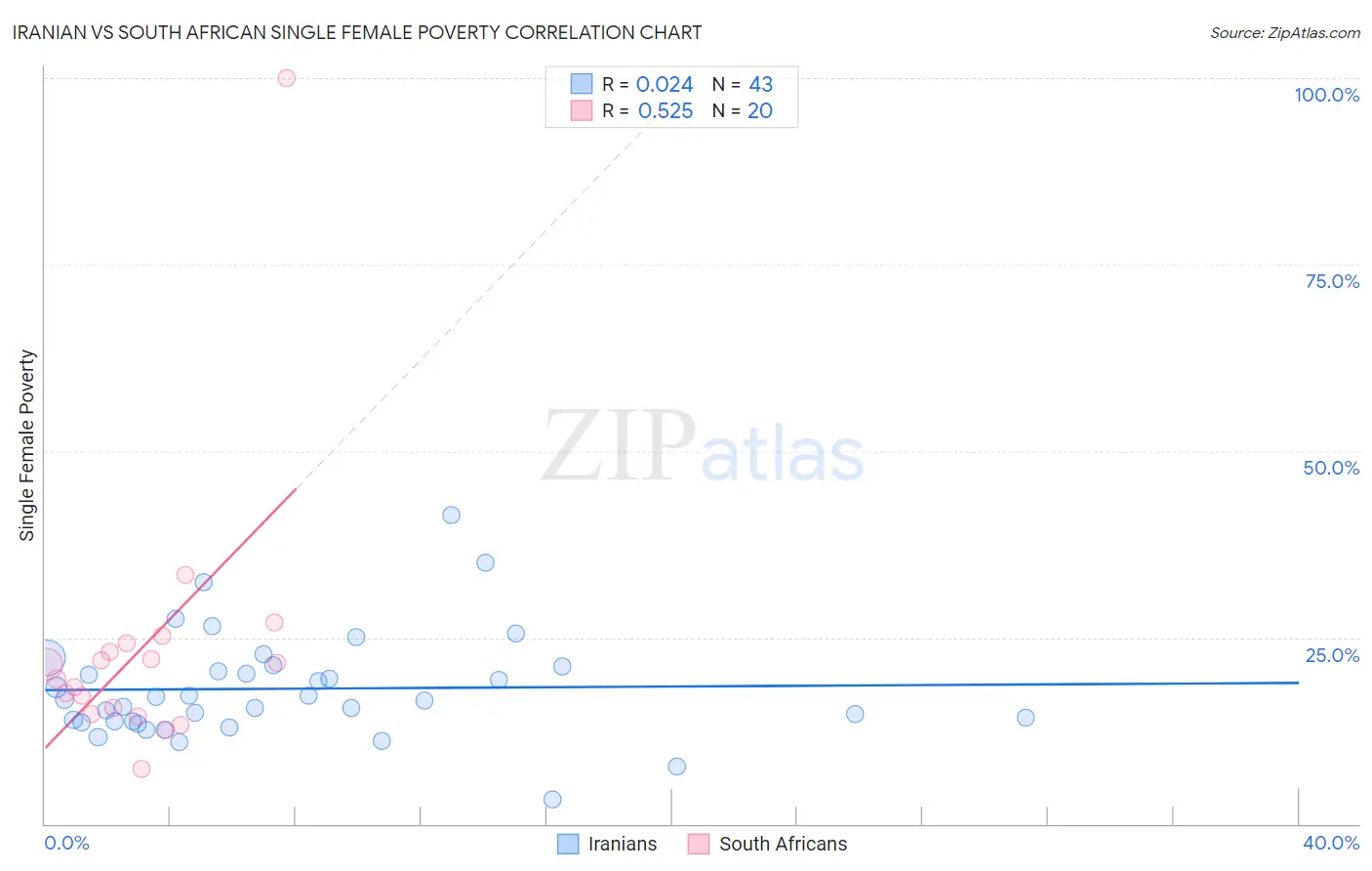 Iranian vs South African Single Female Poverty