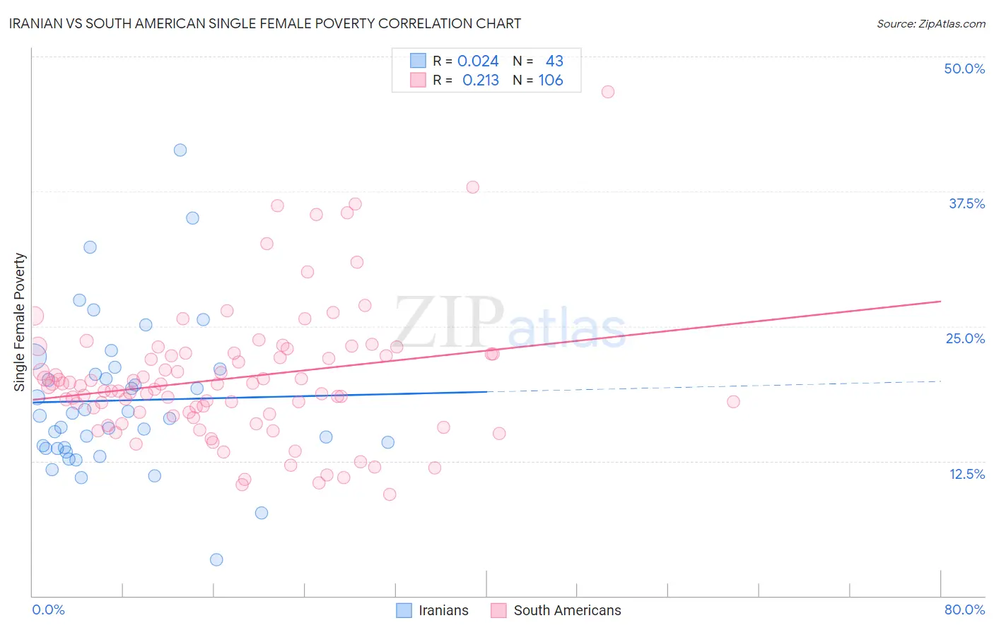 Iranian vs South American Single Female Poverty